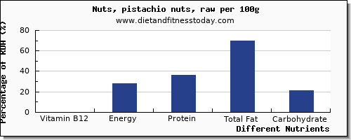 chart to show highest vitamin b12 in nuts per 100g
